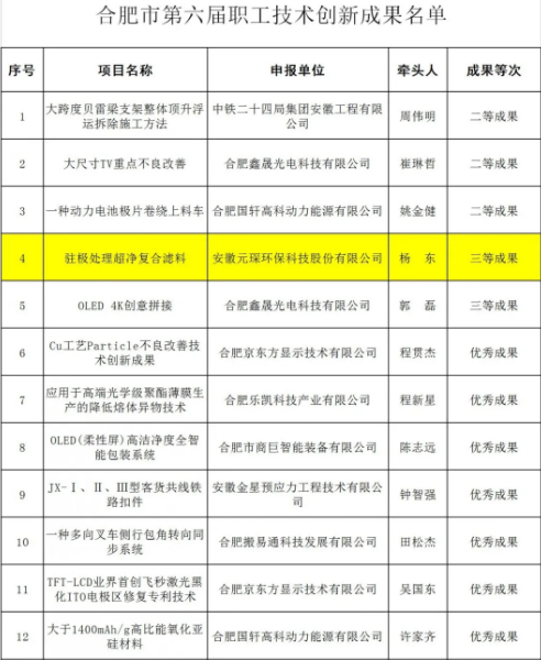 旋乐吧科技两项研发项目荣获合肥市第六届职工技术创新成果