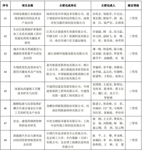 旋乐吧科技荣获2020年中国循环经济协会科学技术奖三等奖