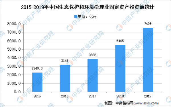 2021年中国环保行业市场现状分析：行业快速发展