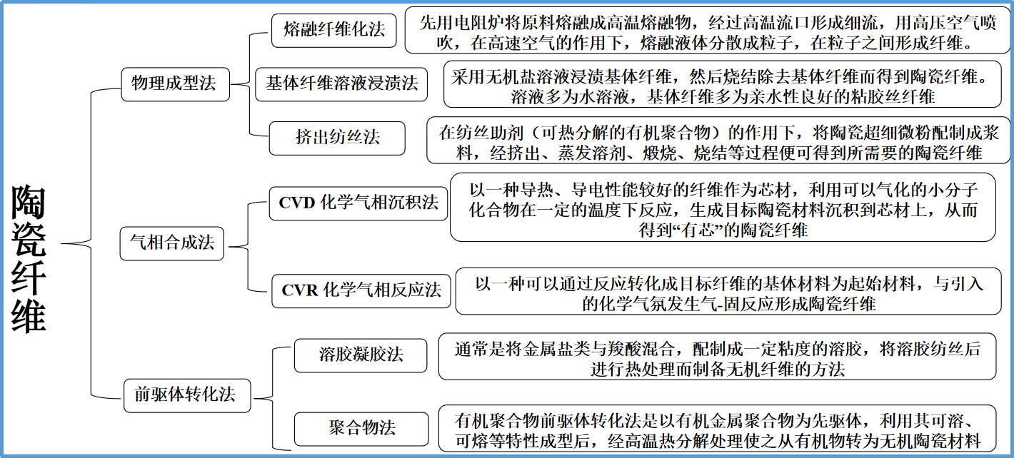 旋乐吧科技揭秘高性能纤维之陶瓷纤维“小秘密”高性能纤维之陶瓷纤维简介